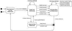 Java EJB life cycle of a session object UML state machine example.