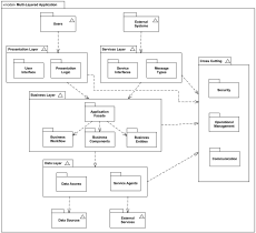 Multi-layered application model UML package diagram example.
