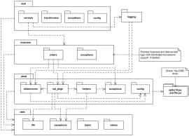 Multi-layered web architecture UML package diagram example.