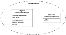 Observer design pattern as UML collaboration use example.