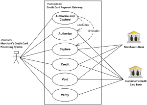 Credit card processing system UML use case diagrams example.