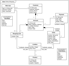 Online shopping domain model UML class diagram example.