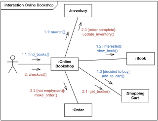 Online bookshop UML communication diagram example.