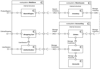 An example of a UML component diagram for online shopping.