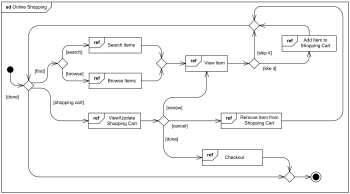 Online shopping UML interaction overview diagram.