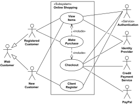 Online shopping UML use case diagram examples.