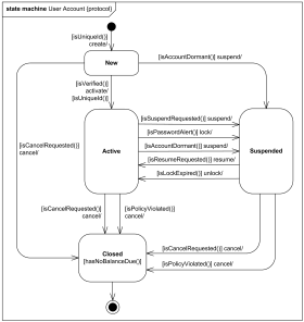 User account UML state machine diagram example.