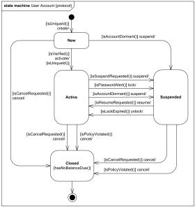 Online shopping user account UML state machine diagram example.