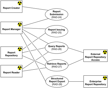 Radiology diagnostic reporting UML use case diagram example.