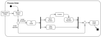 Business flow UML activity diagram example to process purchase order.