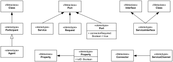 SoaML UML profile diagram examples.