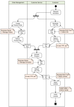 Examples of UML diagrams - use case, class, component 