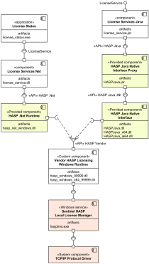 Sentinel HASP licensing components UML component diagram.