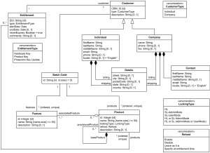 Sentinel HASP software licensing domain UML class diagram example.