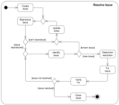 Resolve an issue in software design UML activity diagram example.