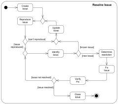 Activity Chart Software Engineering