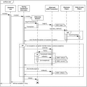 Spring and Hibernate transaction management - UML sequence diagram example.