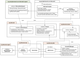 Spring and Hibernate ORM data access packages and classes UML package diagram example.