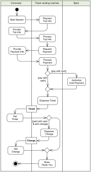 Ticket vending machine UML activity diagram example.