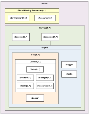 Apache Tomcat 7 web server UML composite structure diagram example.