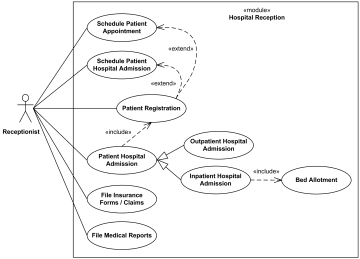 Hospital Management Use Cases Example for Reception.