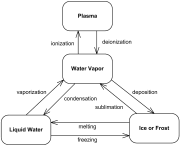 Water phase diagram as UML state machine diagram example.