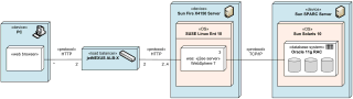 Multilayered load balancing of J2EE servers UML deployment diagram example.