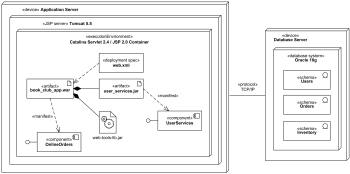 Online shopping web application UML deployment diagram.