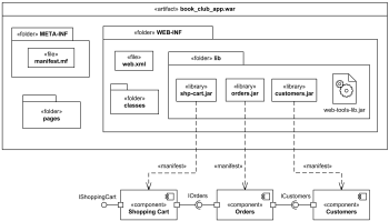 Online shopping web application manifestation diagram.