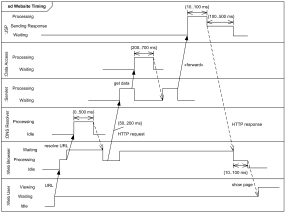 Website latency UML timing diagram example.