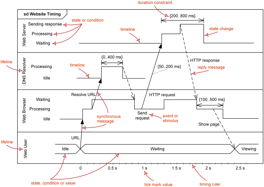 Timing Chart Software