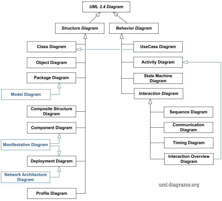 UML 2.4 Diagrams Overview.