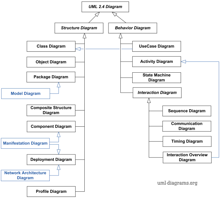 Uml Chart