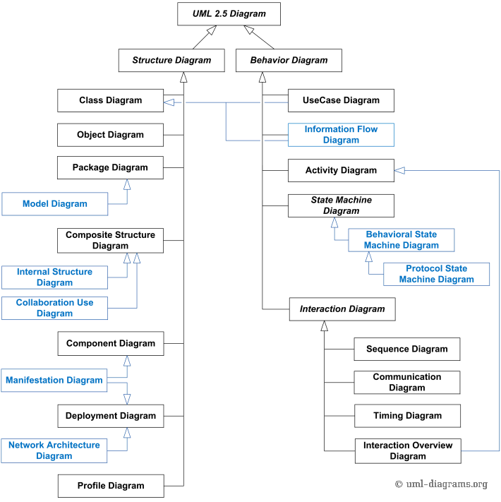 UML 2.5 Diagrams Taxonomy.