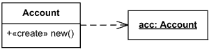 Create may relate an instance value to a constructor for a class.