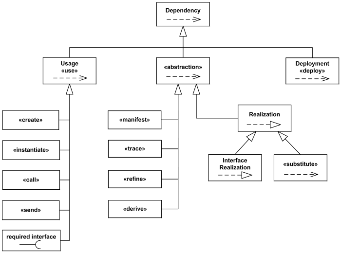 UML Dependency relationship overview diagram.