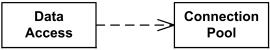 Dependency shown as a dashed arrow between two model elements.