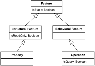 UML classifier feature overview diagram.