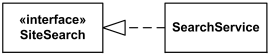 Interface realization dependency from a classifier to an interface.