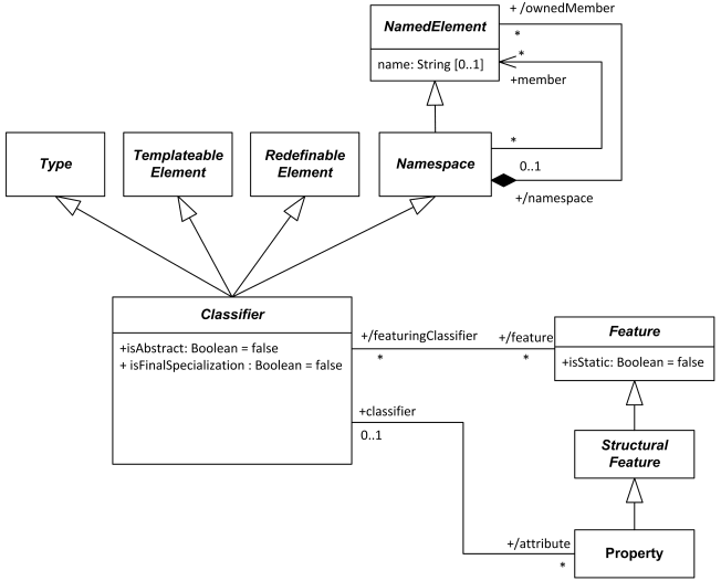 UML classifier is type, templateable element, redefinable element, and namespace.