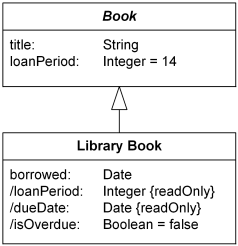 Library book has derived attribute loanPeriod which redefines attribute of the Book with default value 14.