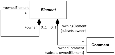 Each UML element has composition to itself - could own other elements.