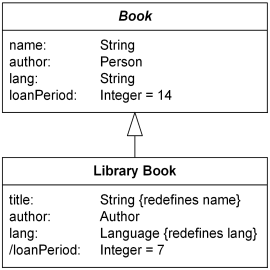 Library book has redefined attributes title, author, lang, and loanPeriod.