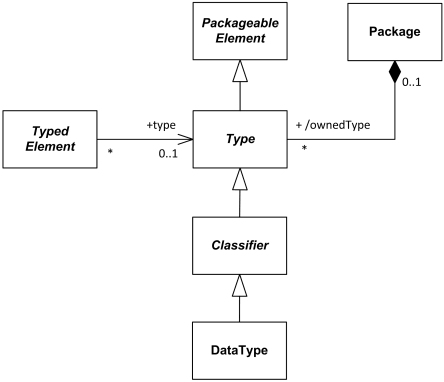 Type is UML metaclass used as a constraint on the range of values represented by associated typed element.