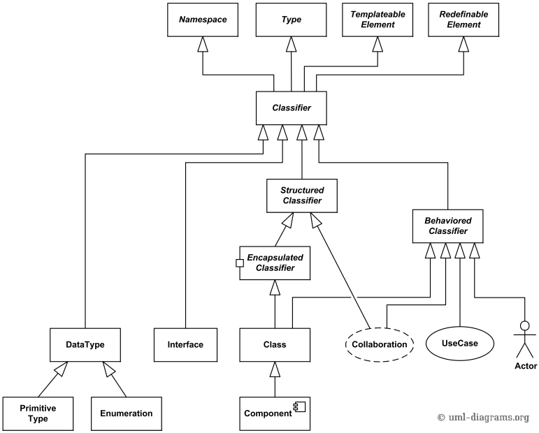 The most important UML 2.5 classifiers.