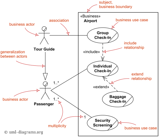 Major elements of business use case UML diagram. Major elements of business use case UML diagram.