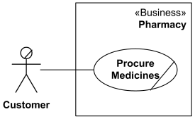 Business use case Procure Medicines for the Customer of the Pharmacy business.