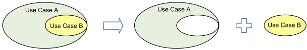 Use case B is extracted from larger use case A as a separate use case.