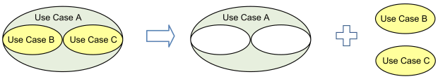 Use cases B and C are extracted from larger use case A as separate use cases.