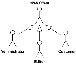 Generalization between use case actors.